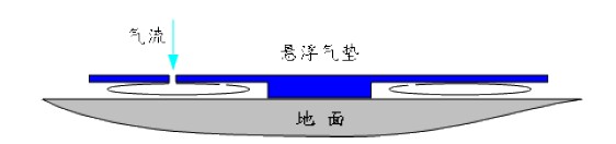 氣墊搬運(yùn)車充氣原理圖片1