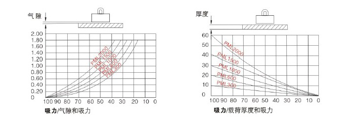 強(qiáng)力永磁起重器吸力曲線圖