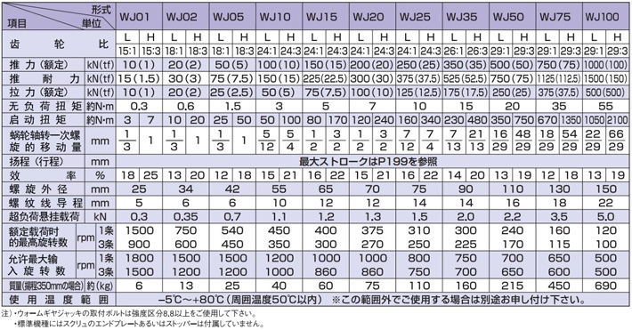 WJ型標準渦輪千斤頂技術參數(shù)