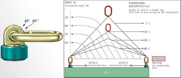 TP型旋轉(zhuǎn)吊環(huán)極限載荷與傾斜角關(guān)系圖例