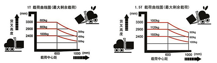 半電動(dòng)液壓堆高車載荷曲線圖