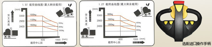 全電動(dòng)堆高車載荷曲線圖