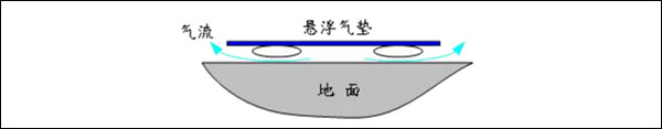 氣墊平板手推車(chē)原理圖