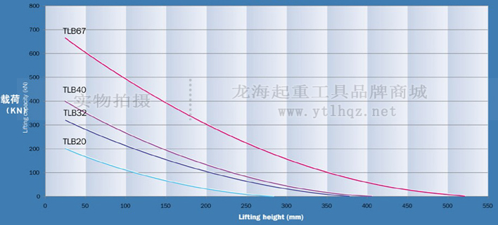 40噸橡膠起重氣墊使用曲線圖