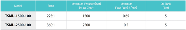 TSMU-1500-100氣動液壓泵參數(shù)表